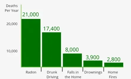 Bar chart comparing annual radon deaths with other common household risks