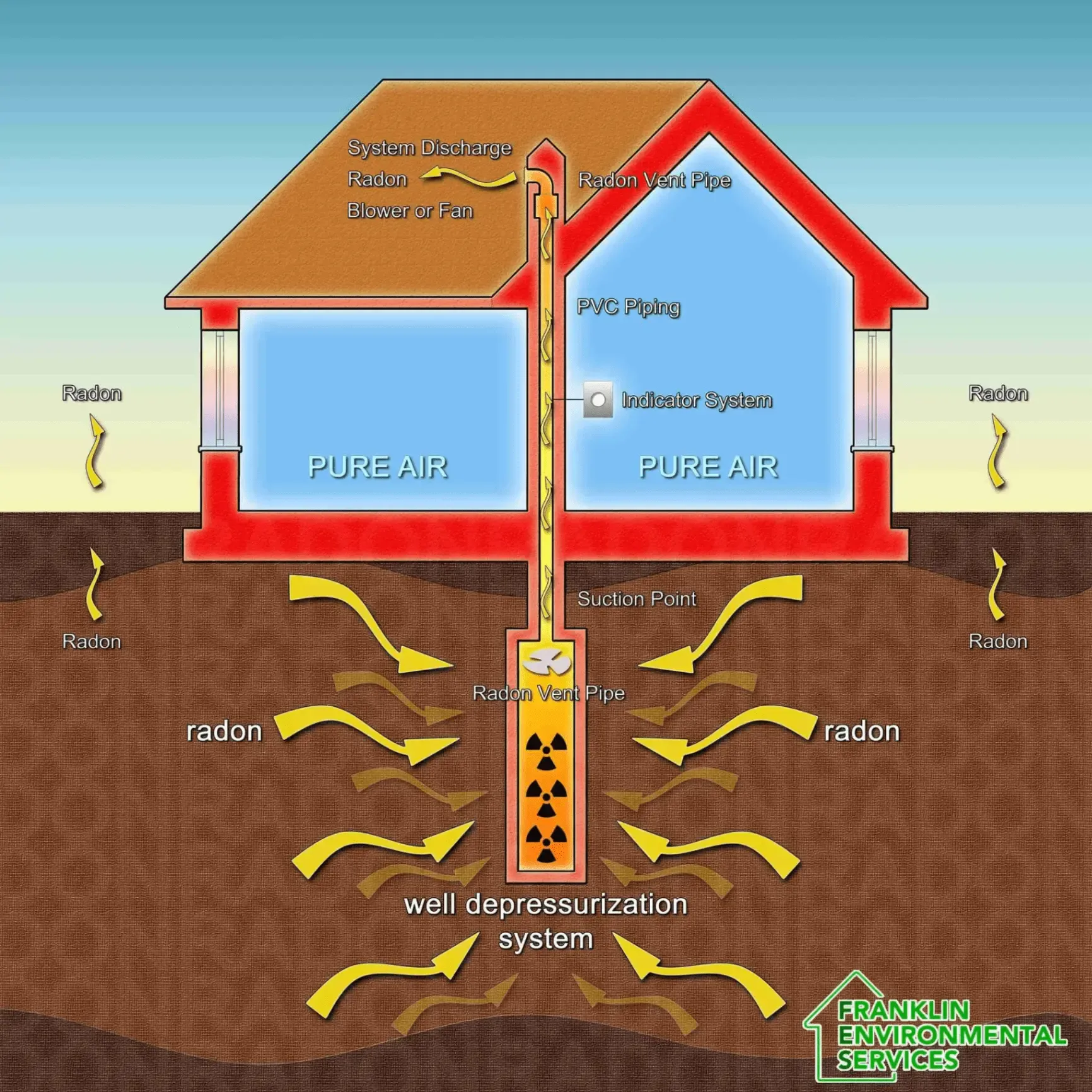 Cutaway diagram of a house showing a radon mitigation system drawing soil gas through a PVC vent pipe and fan, then discharging it above the roofline